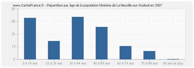 Répartition par âge de la population féminine de La Neuville-sur-Oudeuil en 2007